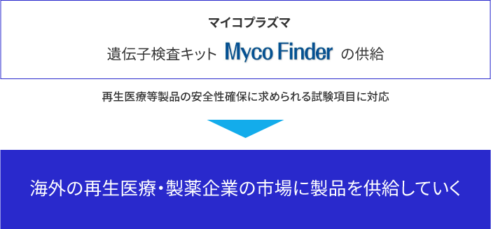 マイコプラズマ遺伝子検査キット Myco Finderの供給