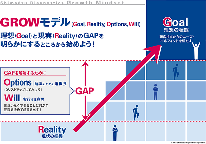 理想（Goal）と現実（Reality）のGAPを明らかにするところから始めよう！